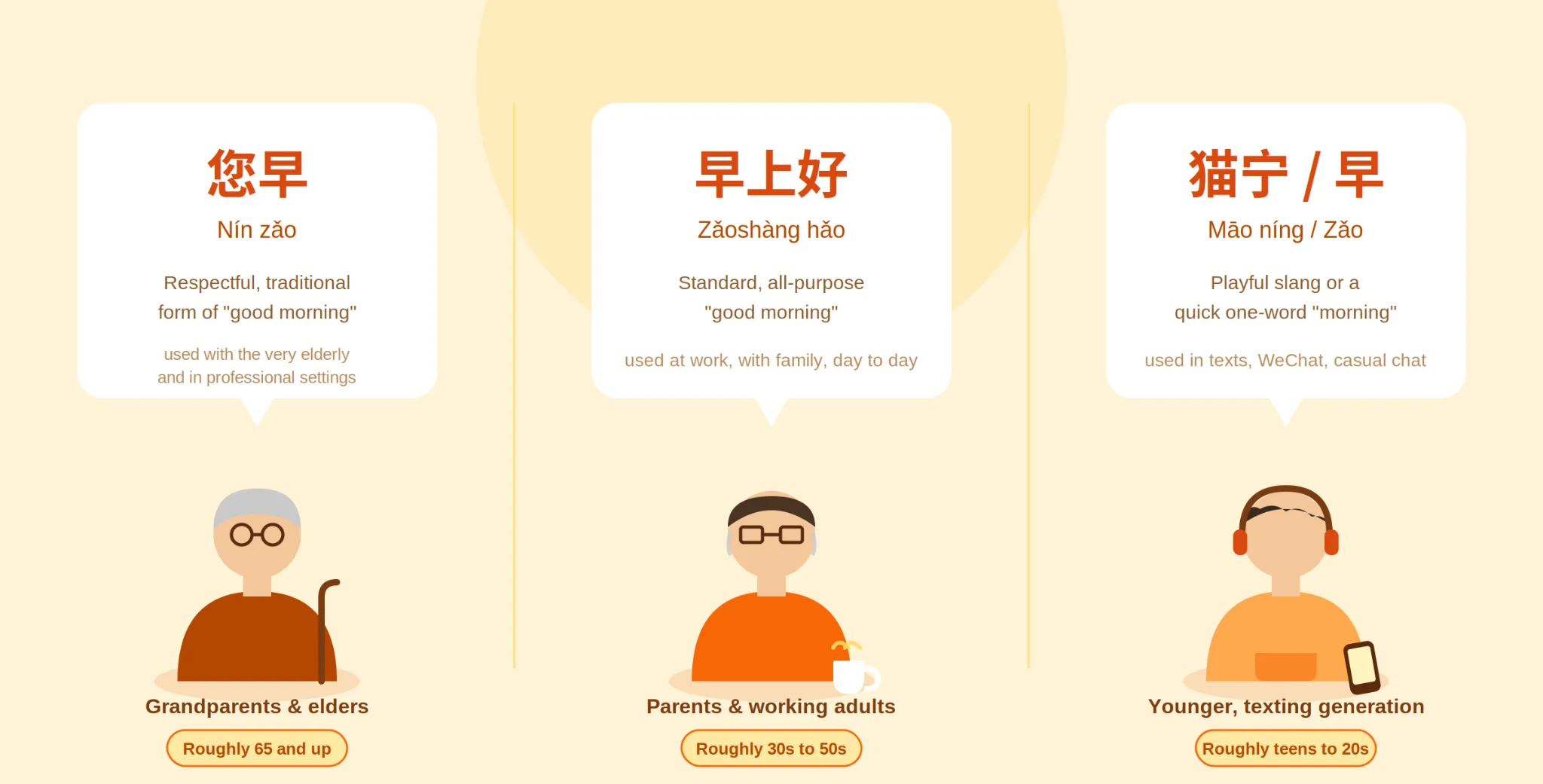 Comparison of 您早, 早上好, and 猫宁/早 showing which generation uses each greeting
