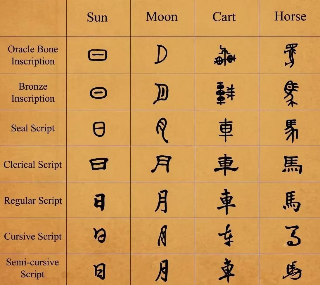 Chart showing the evolution of Chinese characters for sun, moon, cart, and horse across seven script styles from Oracle Bone to Semi-cursive