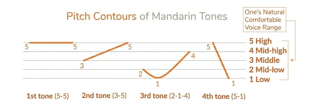 Chinese Tones Explained: Mastering Mandarin Pronunciation