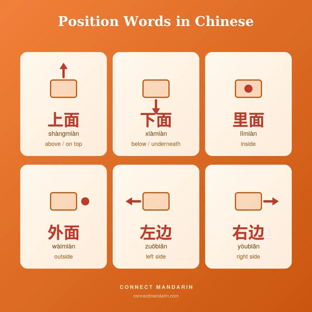 Infographic of Chinese position words: 上面, 下面, 里面, 外面, 左边, and 右边