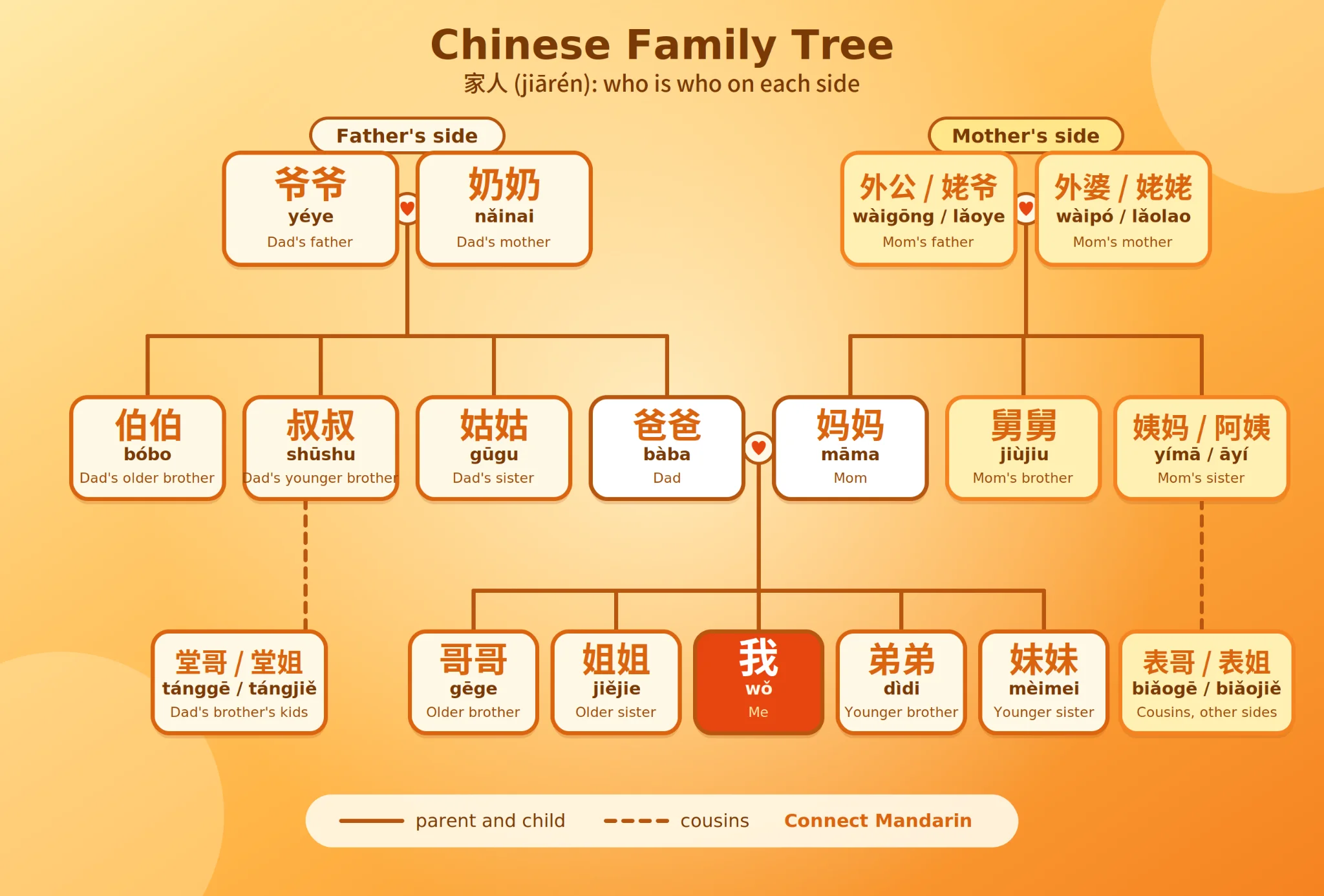Chinese family tree showing the father's side and mother's side, with characters and pinyin for grandparents, parents, uncles, aunts, siblings and cousins
