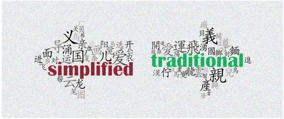 Side-by-side word clouds comparing Simplified and Traditional Chinese characters