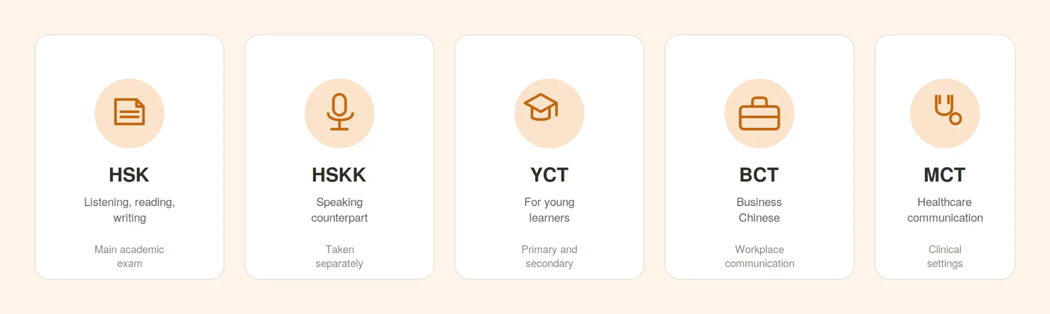 Infographic of five Chinese proficiency exams: HSK, HSKK, YCT, BCT, and MCT