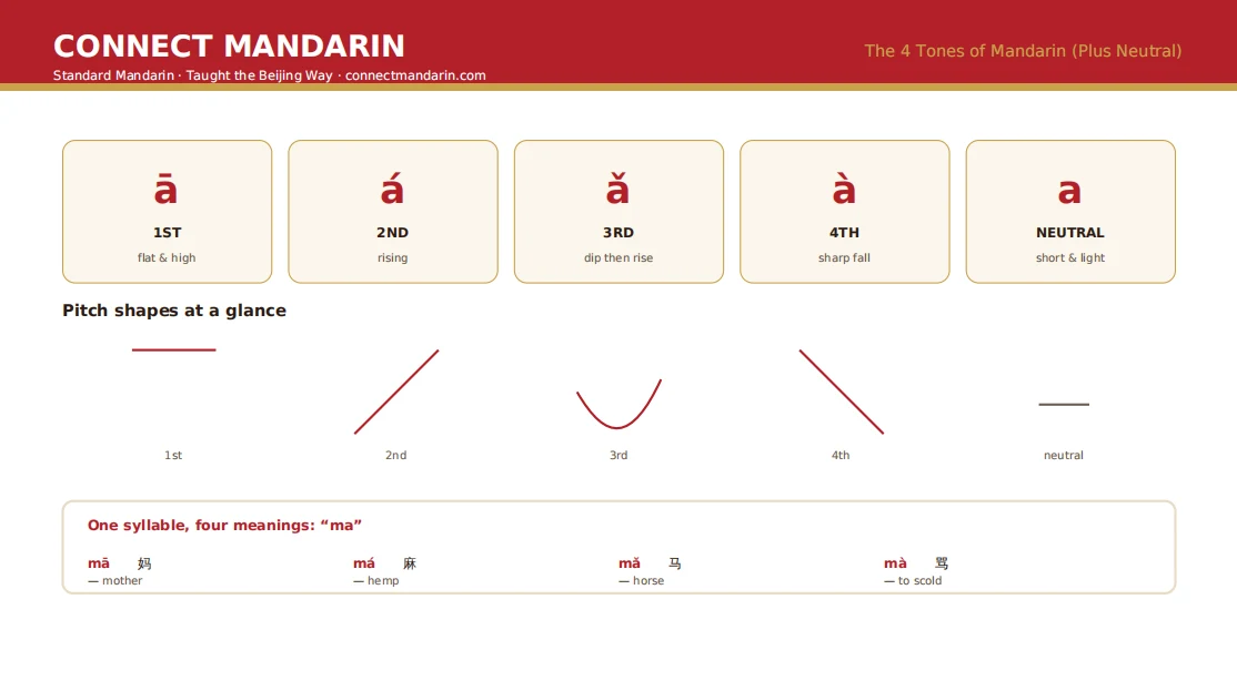 The 4 tones of Mandarin plus the neutral tone, with pitch shapes and the syllable ma