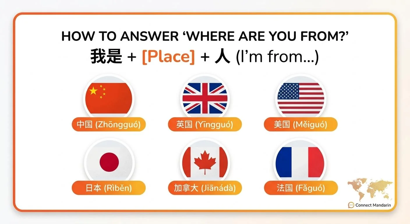 Infographic showing how to answer where are you from in Chinese with 我是 + place + 人 and country flags